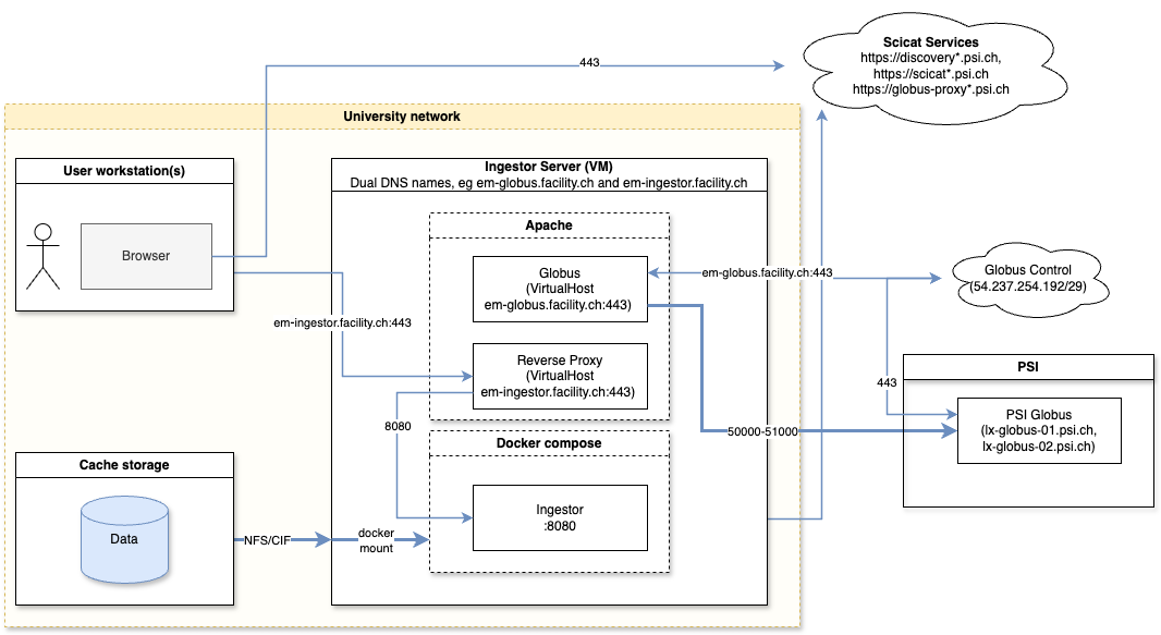 Network Overview